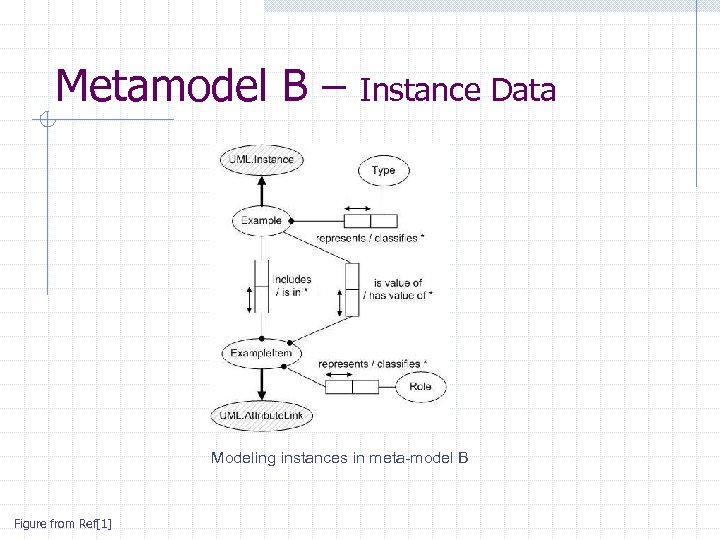 Metamodel B – Instance Data Modeling instances in meta-model B Figure from Ref[1] 