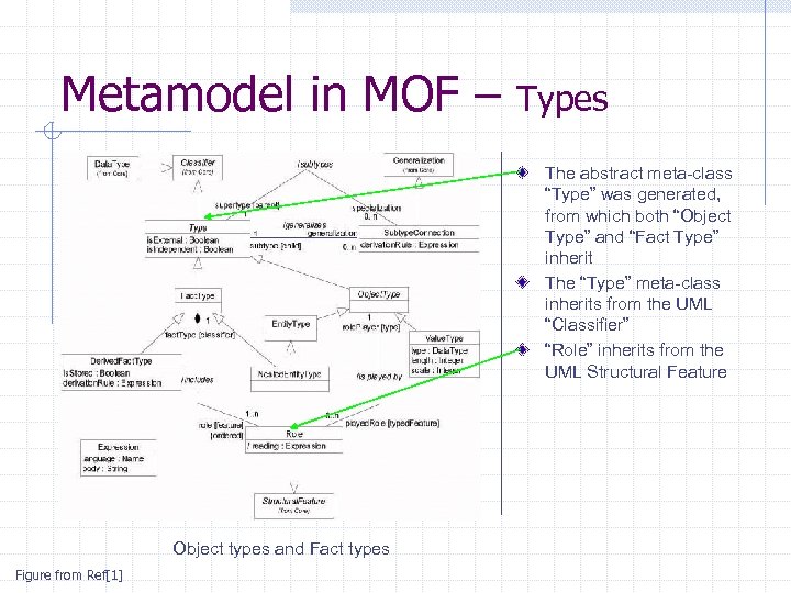 Metamodel in MOF – Types The abstract meta-class “Type” was generated, from which both