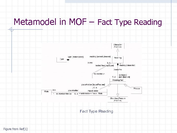 Metamodel in MOF – Fact Type Reading Figure from Ref[1] 
