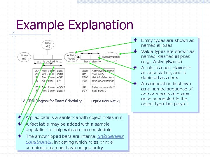 Example Explanation A ORM Diagram for Room Scheduling Figure from Ref[2] A predicate is