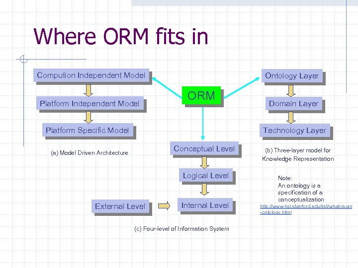 Where ORM fits in Compution Independent Model Platform Independent Model Ontology Layer ORM Platform