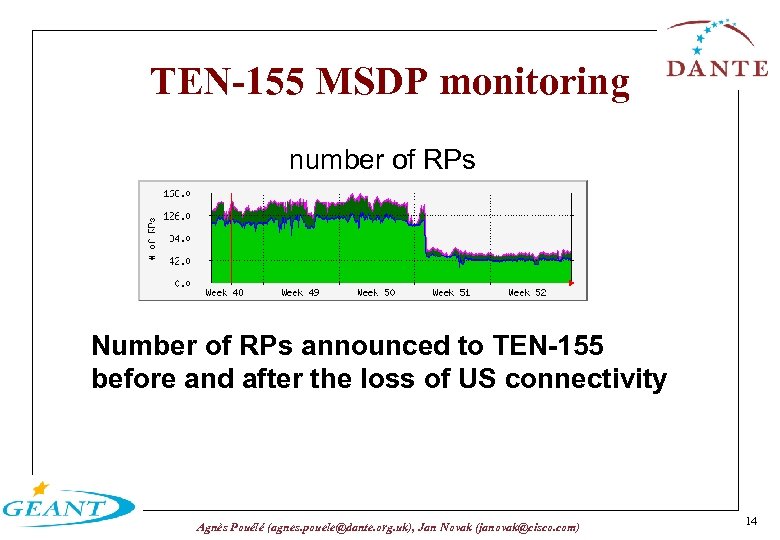 TEN-155 MSDP monitoring number of RPs Number of RPs announced to TEN-155 before and
