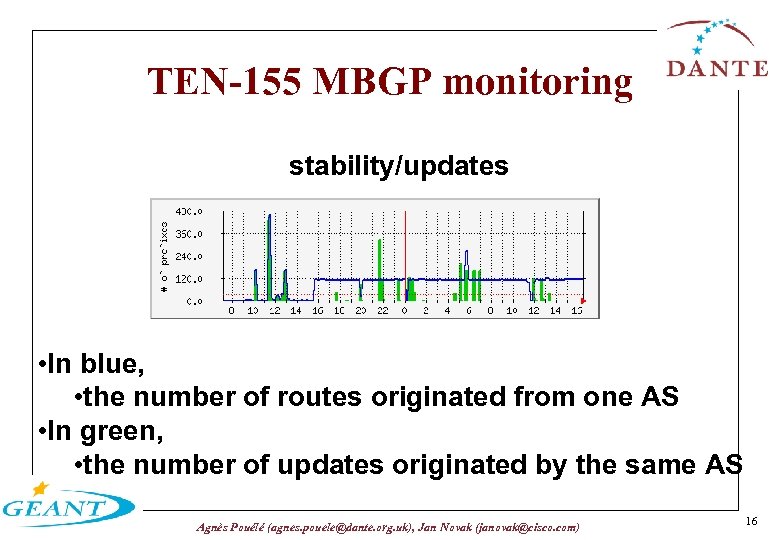 TEN-155 MBGP monitoring stability/updates • In blue, • the number of routes originated from