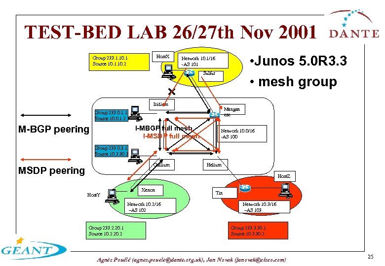 TEST-BED LAB 26/27 th Nov 2001 Host. X Group 233. 1. 10. 1 Source