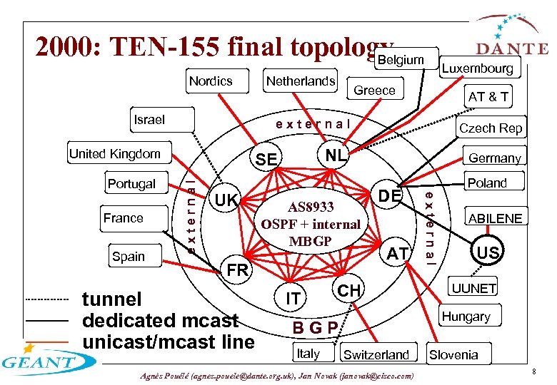 2000: TEN-155 final topology Belgium Netherlands Nordics Israel Czech Rep NL Germany SE external