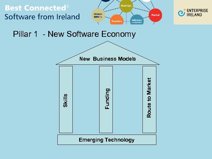 Pillar 1 - New Software Economy Emerging Technology Route to Market Funding Skills New