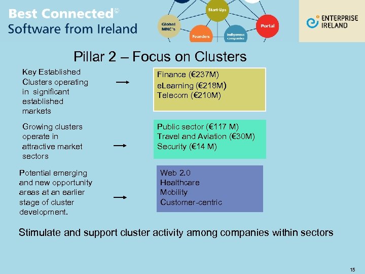 Pillar 2 – Focus on Clusters Key Established Clusters operating in significant established markets