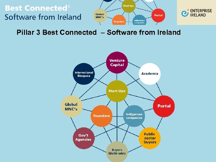 Pillar 3 Best Connected – Software from Ireland 