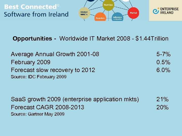 Opportunities - Worldwide IT Market 2008 - $1. 44 Trillion Average Annual Growth 2001