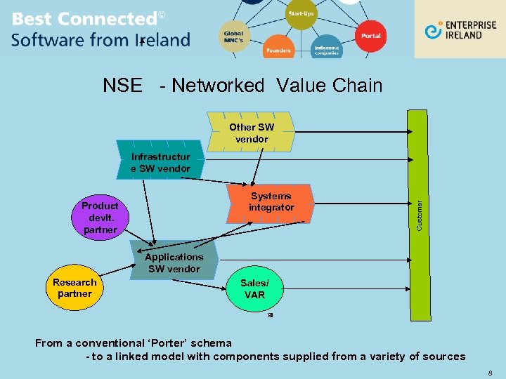 NSE - Networked Value Chain Other SW vendor Systems integrator Product devlt. partner Customer