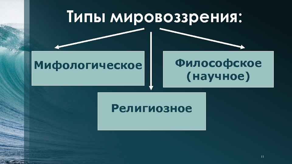 Типы мировоззрения: Мифологическое Философское (научное) Религиозное 11 