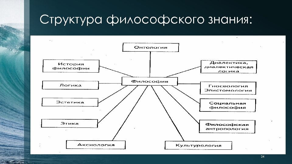 Составьте схему структура философии