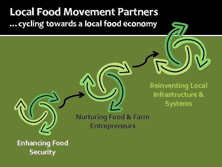 Local Food Movement Partners …cycling towards a local food economy Reinventing Local Infrastructure &