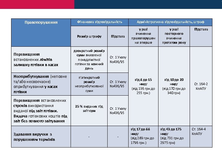 Правопорушення Фінансова відповідальність Розмір штрафу Перевищення встановлених лімітів залишку готівки в касах Неоприбуткування (неповне