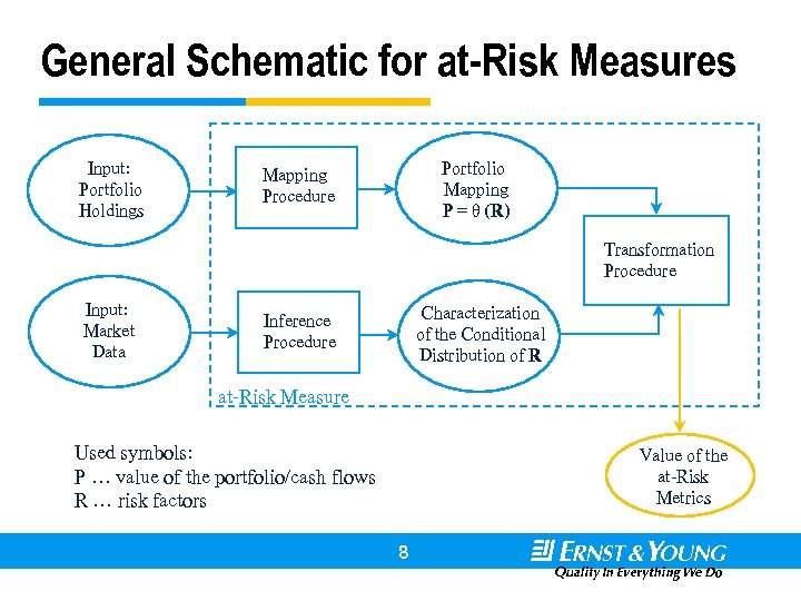 General Schematic for at-Risk Measures Input: Portfolio Holdings Portfolio Mapping P = θ (R)