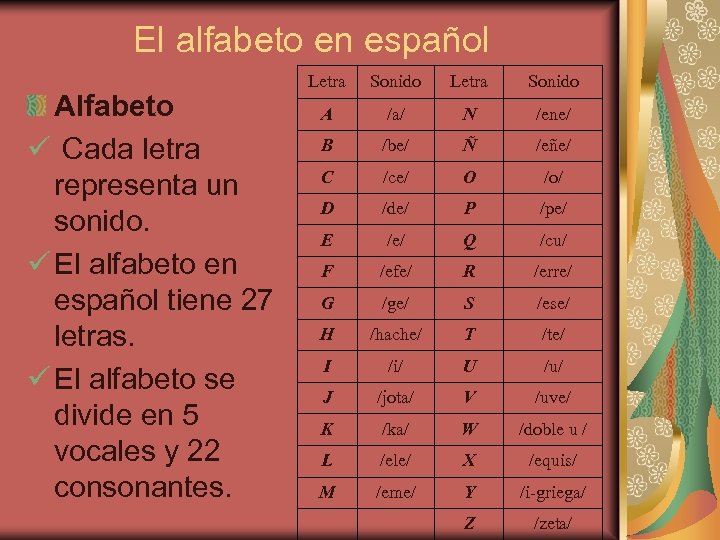 El alfabeto en español Alfabeto ü Cada letra representa un sonido. ü El alfabeto