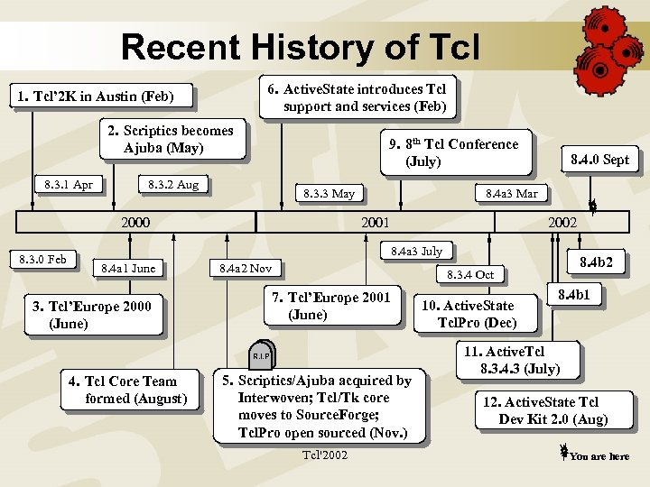 Recent History of Tcl 6. Active. State introduces Tcl support and services (Feb) 1.