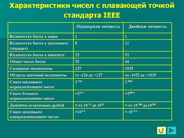 Что такое форма с фиксированной точкой для представления каких чисел в компьютере она используется