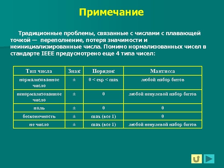 Примечание Традиционные проблемы, связанные с числами с плавающей точкой — переполнение, потеря значимости и