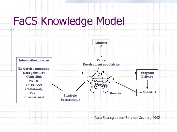 Fa. CS Knowledge Model Minister Information Sources Research community Data providers Centrelink NGOs Customers