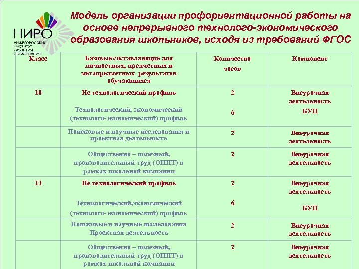 Модель организации профориентационной работы на основе непрерывного технолого-экономического образования школьников, исходя из требований ФГОС