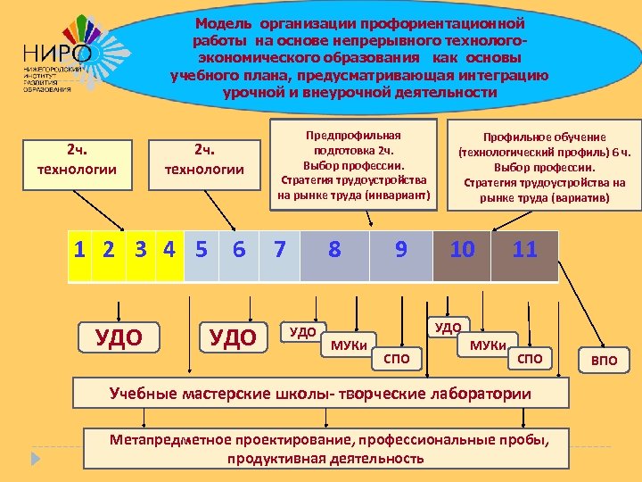 Модель организации профориентационной работы на основе непрерывного технологоэкономического образования как основы учебного плана, предусматривающая