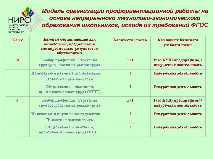 Модель организации профориентационной работы на основе непрерывного технолого-экономического образования школьников, исходя из требований ФГОС