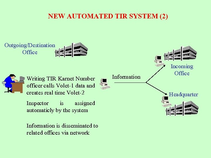 NEW AUTOMATED TIR SYSTEM (2) Outgoing/Destination Office Writing TIR Karnet Number officer calls Volet-1