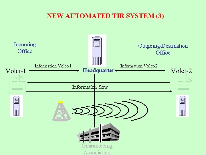NEW AUTOMATED TIR SYSTEM (3) Incoming Office Volet-1 Information Volet-1 Outgoing/Destination Office Headquarter Information