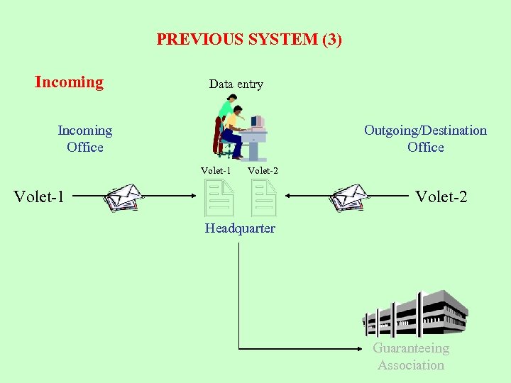 PREVIOUS SYSTEM (3) Incoming Data entry Incoming Office Outgoing/Destination Office Volet-1 Volet-2 Headquarter Guaranteeing