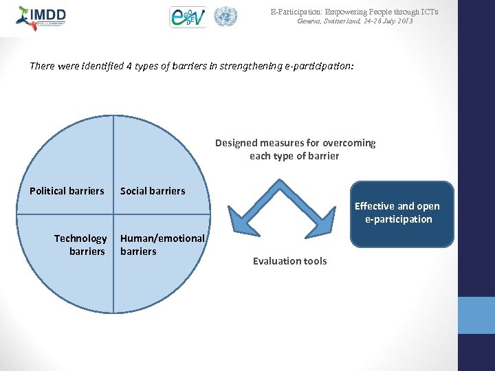 E-Participation: Empowering People through ICTs Geneva, Switzerland, 24 -26 July 2013 There were identified