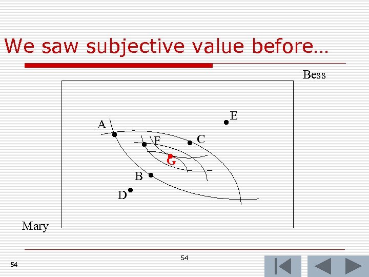 We saw subjective value before… Bess A E F D B G C Mary