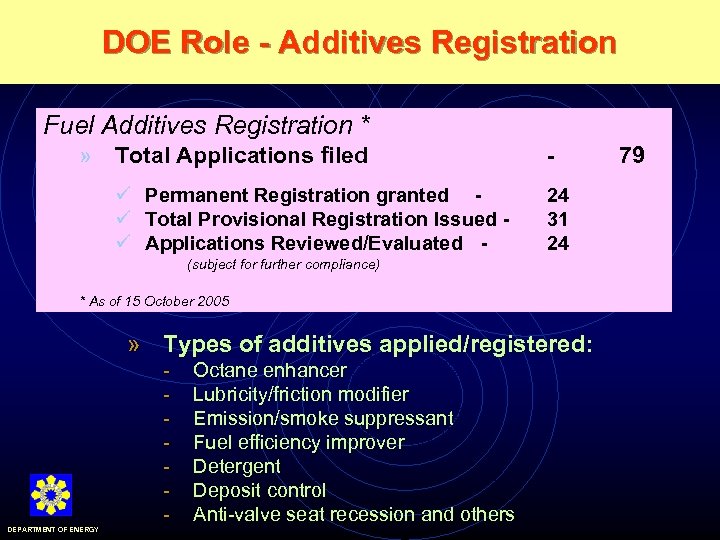 DOE Role - Additives Registration Fuel Additives Registration * » Total Applications filed ü