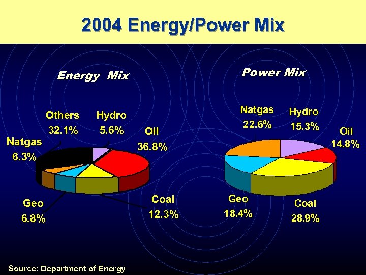 2004 Energy/Power Mix Energy Mix Natgas 6. 3% Others 32. 1% Hydro 5. 6%