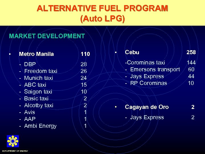 ALTERNATIVE FUEL PROGRAM (Auto LPG) MARKET DEVELOPMENT Metro Manila 110 - • 28 26