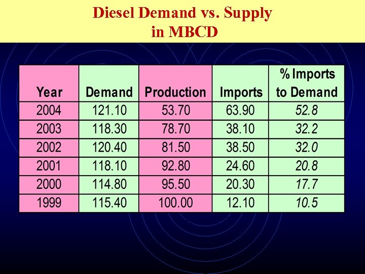 Diesel Demand vs. Supply in MBCD 