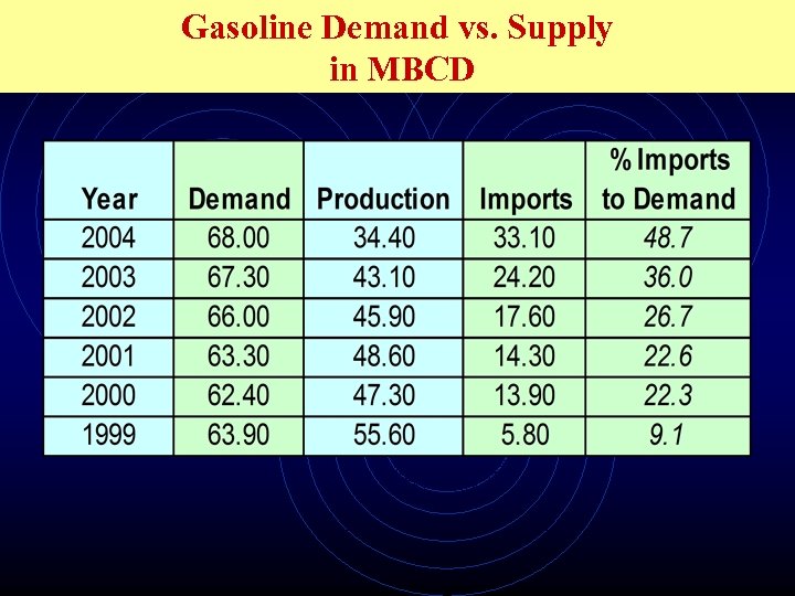 Gasoline Demand vs. Supply in MBCD 