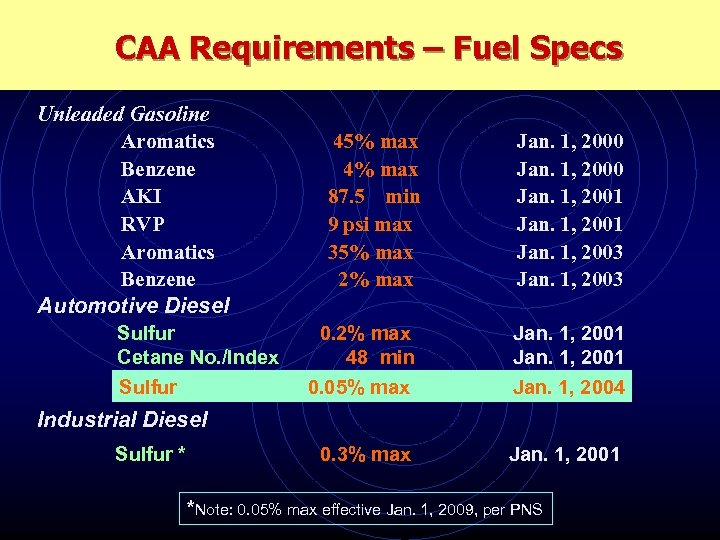 CAA Requirements – Fuel Specs Unleaded Gasoline Aromatics Benzene AKI RVP Aromatics Benzene Automotive