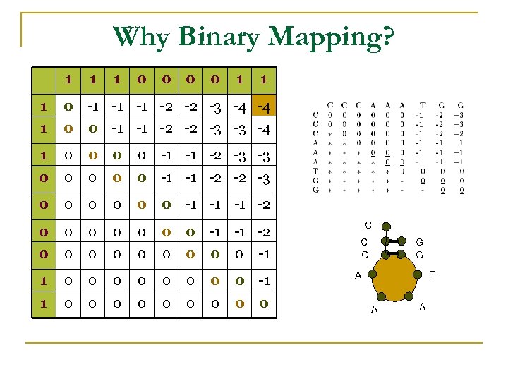 Why Binary Mapping? 1 1 1 0 0 1 1 1 0 -1 -1