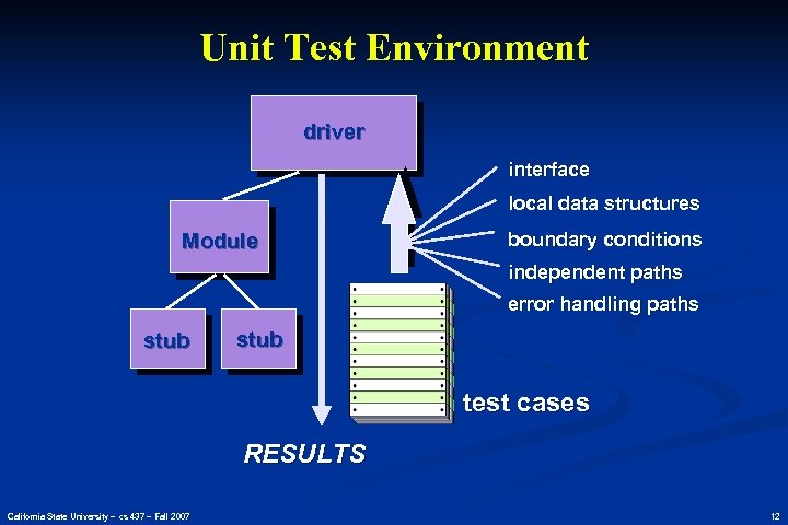 Unit Test Environment driver interface local data structures Module boundary conditions independent paths error