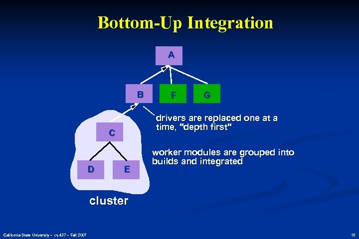 Bottom-Up Integration A B G drivers are replaced one at a time, 