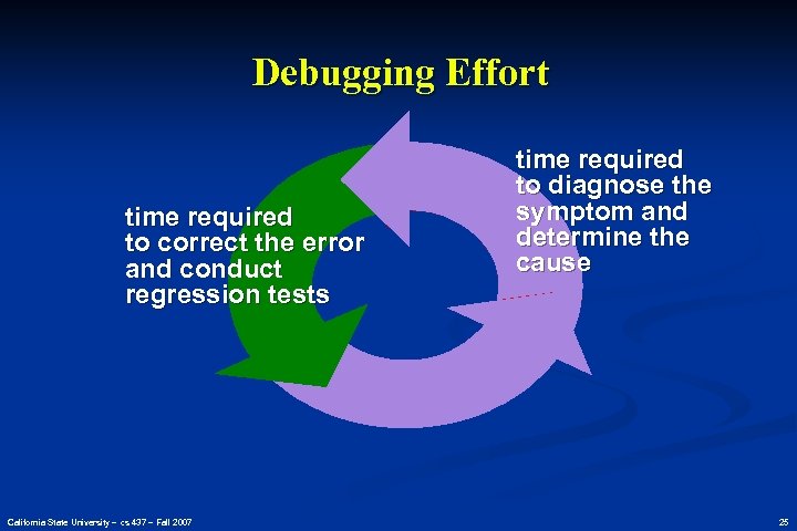 Debugging Effort time required to correct the error and conduct regression tests California State