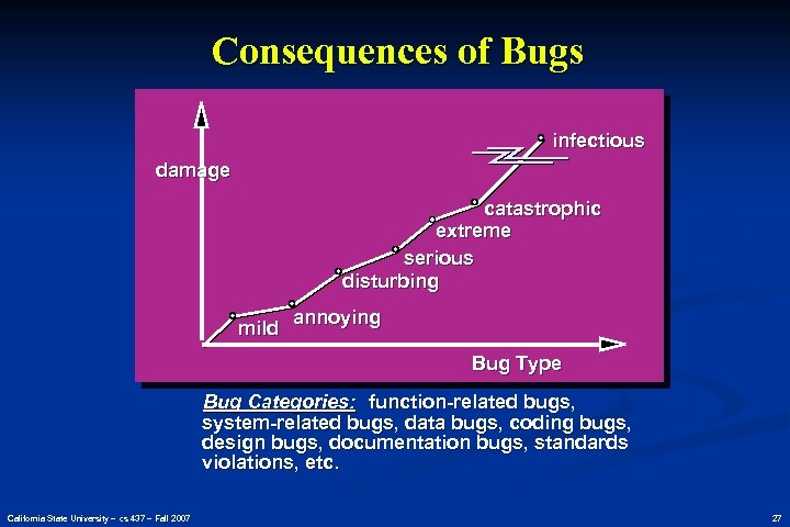 Consequences of Bugs infectious damage catastrophic extreme serious disturbing mild annoying Bug Type Bug