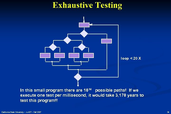 Exhaustive Testing loop < 20 X In this small program there are 1014 possible