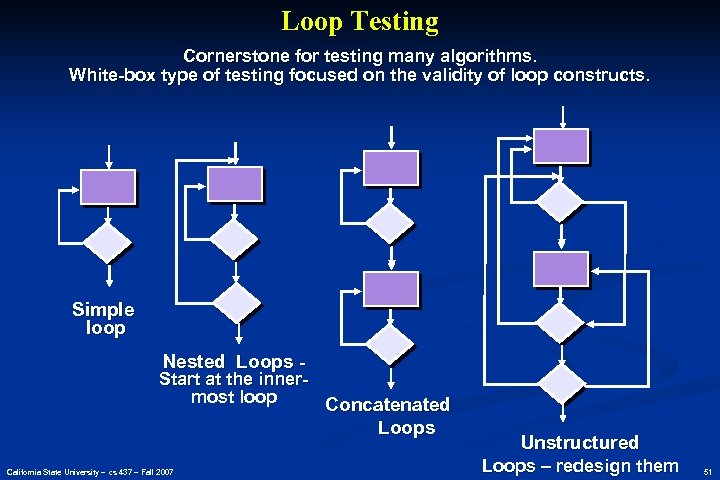 Loop Testing Cornerstone for testing many algorithms. White-box type of testing focused on the