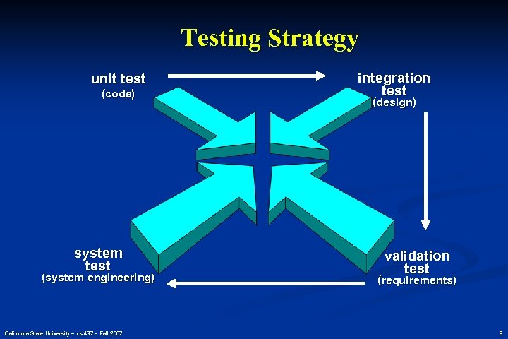 Testing Strategy unit test (code) system test (system engineering) California State University – cs