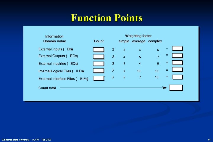 Function Points California State University – cs 437 – Fall 2007 81 