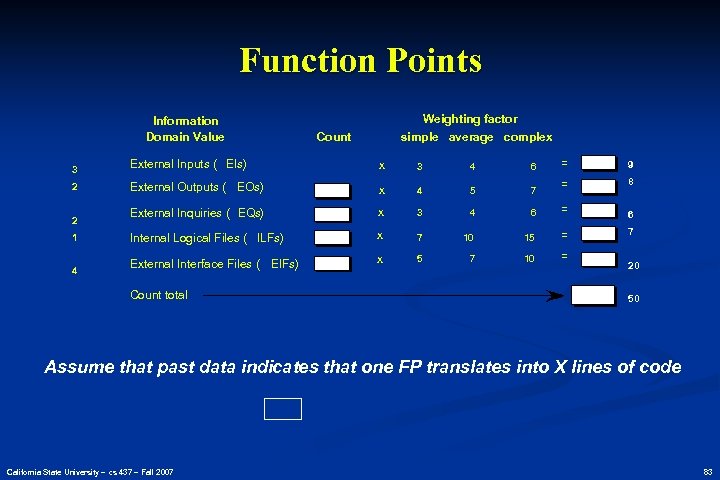 Function Points Information Domain Value 3 2 2 1 4 Weighting factor simple average