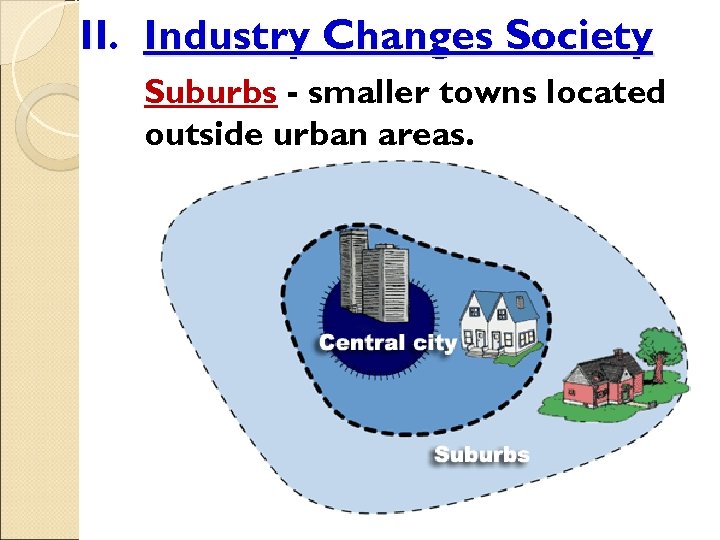 II. Industry Changes Society Suburbs - smaller towns located outside urban areas. 