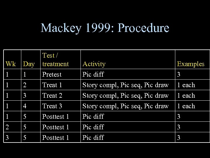 Mackey 1999: Procedure Wk Day Test / treatment 1 1 1 2 Pretest Treat